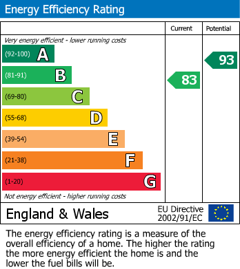 EPC for Wainds Field, Kirkbymoorside, York