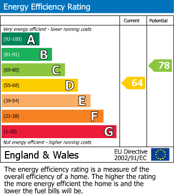 EPC for York Road, Malton