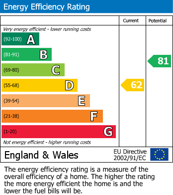 EPC for Castlegate, Kirkbymoorside, York