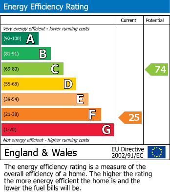 EPC for Chapel Road, Settrington, Malton