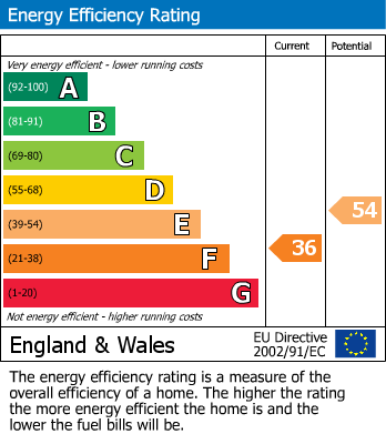 EPC for Langton Road, Norton, Malton
