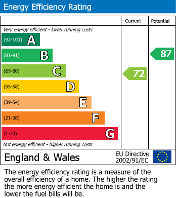 EPC for Castle Close, Thornton-Le-Dale, Pickering