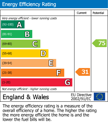EPC for Oswaldkirk, York