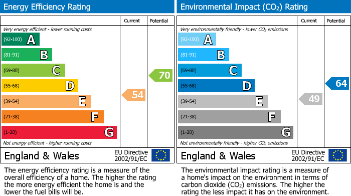 EPC for Castlegate, Pickering