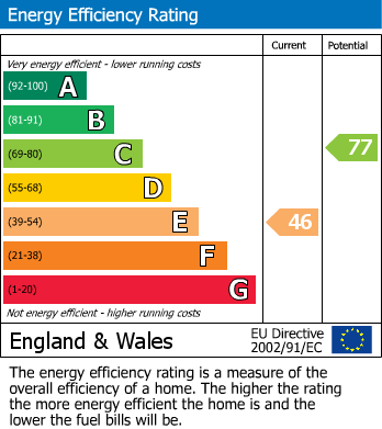 EPC for Ashdale Road, Helmsley