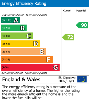 EPC for Beverley Road, Norton, Malton